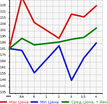 Аукционная статистика: График изменения цены TOYOTA Тойота  WISH Виш  2005 1800 ZNE10G X NEO EDITION в зависимости от аукционных оценок
