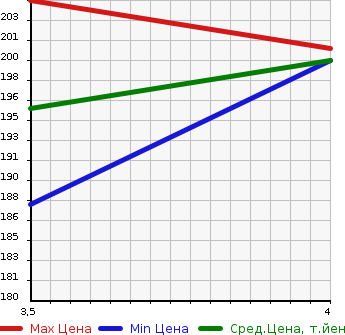 Аукционная статистика: График изменения цены TOYOTA Тойота  WISH Виш  2007 1800 ZNE10G X S PACKAGE в зависимости от аукционных оценок