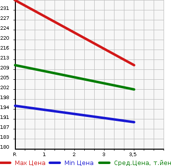 Аукционная статистика: График изменения цены TOYOTA Тойота  WISH Виш  2003 1800 ZNE10G X S-PKG в зависимости от аукционных оценок