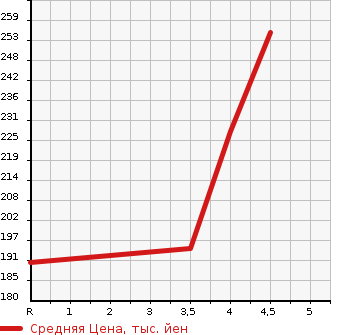 Аукционная статистика: График изменения цены TOYOTA Тойота  WISH Виш  2008 1800 ZNE10G X_L EDITION в зависимости от аукционных оценок