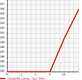Аукционная статистика: График изменения цены TOYOTA Тойота  WISH Виш  2005 1800 ZNE10G X_S PACKAGE в зависимости от аукционных оценок