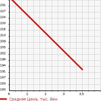 Аукционная статистика: График изменения цены TOYOTA Тойота  WISH Виш  2009 1800 ZNE14G  в зависимости от аукционных оценок