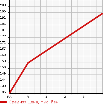 Аукционная статистика: График изменения цены TOYOTA Тойота  WISH Виш  2005 1800 ZNE14G X в зависимости от аукционных оценок