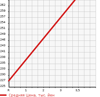 Аукционная статистика: График изменения цены TOYOTA Тойота  WISH Виш  2008 1800 ZNE14G X AERO SPORT PACKAGE в зависимости от аукционных оценок