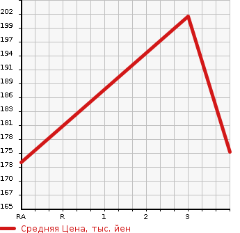 Аукционная статистика: График изменения цены TOYOTA Тойота  WISH Виш  2004 1800 ZNE14G X S PACKAGE в зависимости от аукционных оценок
