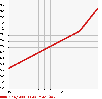 Аукционная статистика: График изменения цены TOYOTA Тойота  WISH Виш  2003 1990 ANE10G G в зависимости от аукционных оценок
