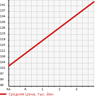Аукционная статистика: График изменения цены TOYOTA Тойота  WISH Виш  2004 1990 ANE10G G в зависимости от аукционных оценок