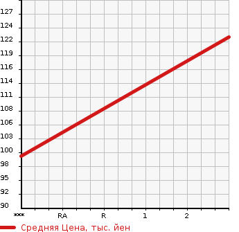 Аукционная статистика: График изменения цены TOYOTA Тойота  WISH Виш  2004 1990 ANE11W Z в зависимости от аукционных оценок