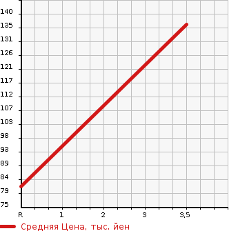 Аукционная статистика: График изменения цены TOYOTA Тойота  WISH Виш  2004 2000 ANE10G  в зависимости от аукционных оценок