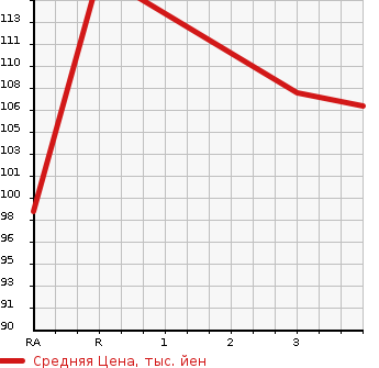 Аукционная статистика: График изменения цены TOYOTA Тойота  WISH Виш  2004 2000 ANE10G G NEO EDITION в зависимости от аукционных оценок