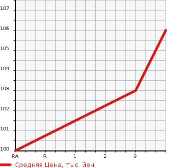 Аукционная статистика: График изменения цены TOYOTA Тойота  WISH Виш  2003 2000 ANE11W  в зависимости от аукционных оценок
