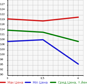 Аукционная статистика: График изменения цены TOYOTA Тойота  WISH Виш  2004 2000 ANE11W  в зависимости от аукционных оценок