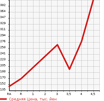 Аукционная статистика: График изменения цены TOYOTA Тойота  WISH Виш  2010 2000 ZGE21G 2.0G в зависимости от аукционных оценок