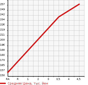Аукционная статистика: График изменения цены TOYOTA Тойота  WISH Виш  2009 2000 ZGE22W  в зависимости от аукционных оценок