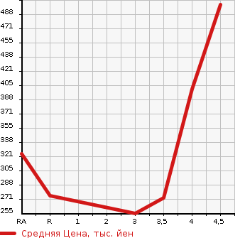 Аукционная статистика: График изменения цены TOYOTA Тойота  WISH Виш  2012 2000 ZGE22W 2.0Z в зависимости от аукционных оценок