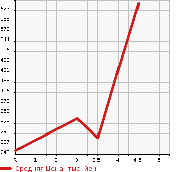 Аукционная статистика: График изменения цены TOYOTA Тойота  WISH Виш  2013 2000 ZGE22W 2.0Z в зависимости от аукционных оценок