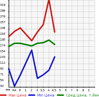 Аукционная статистика: График изменения цены TOYOTA Тойота  WISH Виш  2003 в зависимости от аукционных оценок