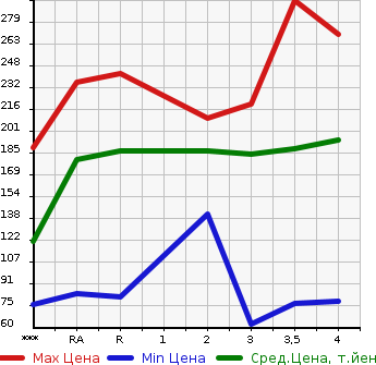 Аукционная статистика: График изменения цены TOYOTA Тойота  WISH Виш  2004 в зависимости от аукционных оценок