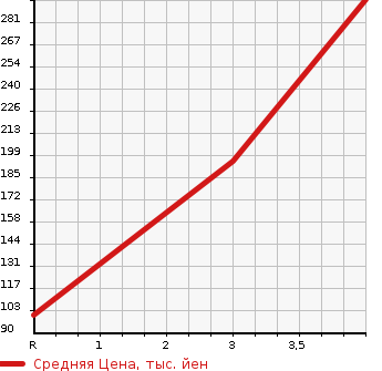 Аукционная статистика: График изменения цены TOYOTA Тойота  WINDOM Виндом  2000 2500 MCV21  в зависимости от аукционных оценок