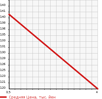 Аукционная статистика: График изменения цены TOYOTA Тойота  WINDOM Виндом  1999 2500 MCV21 COACH EDITION в зависимости от аукционных оценок
