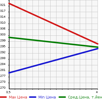 Аукционная статистика: График изменения цены TOYOTA Тойота  WINDOM Виндом  2005 3000 MCV30 3.0G в зависимости от аукционных оценок
