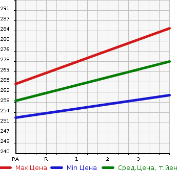 Аукционная статистика: График изменения цены TOYOTA Тойота  WINDOM Виндом  2001 3000 MCV30 3.0G BLACK SELECTION в зависимости от аукционных оценок