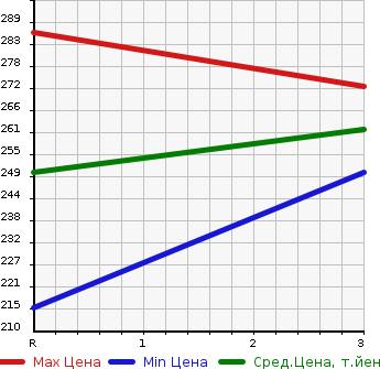 Аукционная статистика: График изменения цены TOYOTA Тойота  WINDOM Виндом  2003 3000 MCV30 3.0G BLACK SELECTION в зависимости от аукционных оценок