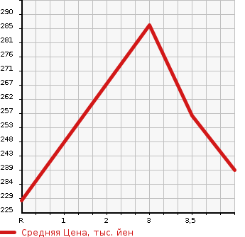 Аукционная статистика: График изменения цены TOYOTA Тойота  WINDOM Виндом  2004 3000 MCV30 3.0G BLACK SELECTION в зависимости от аукционных оценок