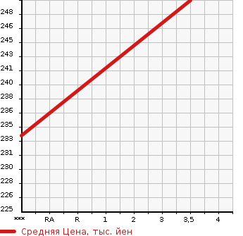 Аукционная статистика: График изменения цены TOYOTA Тойота  WINDOM Виндом  2001 3000 MCV30 3.0G LIMITED EDITION в зависимости от аукционных оценок