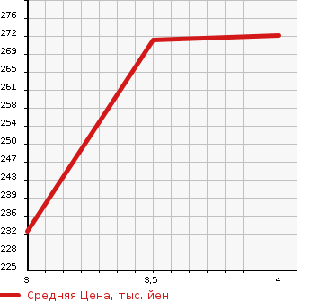 Аукционная статистика: График изменения цены TOYOTA Тойота  WINDOM Виндом  2002 3000 MCV30 3.0G LIMITED EDITION в зависимости от аукционных оценок