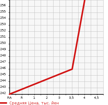 Аукционная статистика: График изменения цены TOYOTA Тойота  WINDOM Виндом  2005 3000 MCV30 3.0G LIMITED EDITION в зависимости от аукционных оценок