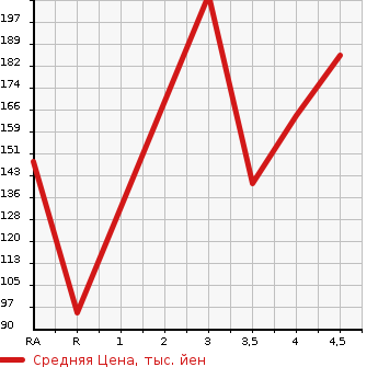 Аукционная статистика: График изменения цены TOYOTA Тойота  WINDOM Виндом  1999 в зависимости от аукционных оценок