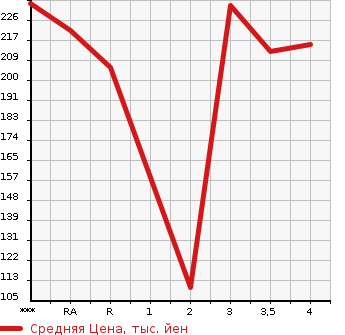 Аукционная статистика: График изменения цены TOYOTA Тойота  WINDOM Виндом  2001 в зависимости от аукционных оценок