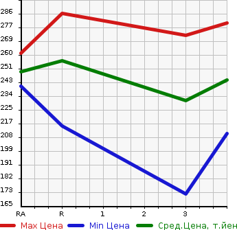 Аукционная статистика: График изменения цены TOYOTA Тойота  WINDOM Виндом  2003 в зависимости от аукционных оценок
