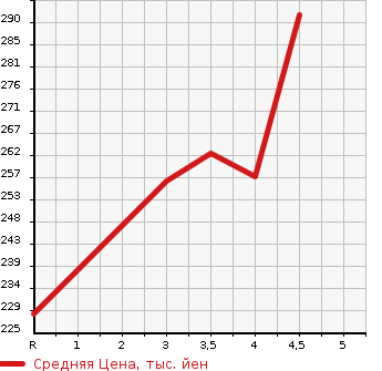 Аукционная статистика: График изменения цены TOYOTA Тойота  WINDOM Виндом  2004 в зависимости от аукционных оценок