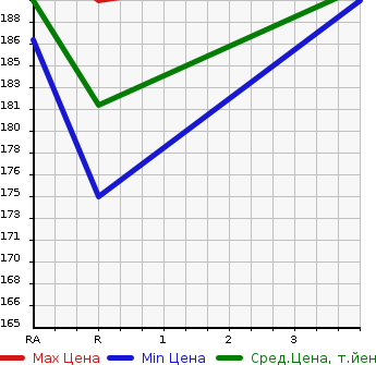 Аукционная статистика: График изменения цены TOYOTA Тойота  WILL VS Вилл Вс  2001 1800 ZZE127  в зависимости от аукционных оценок