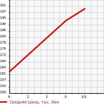 Аукционная статистика: График изменения цены TOYOTA Тойота  WILL VS Вилл Вс  2001 1800 ZZE128  в зависимости от аукционных оценок