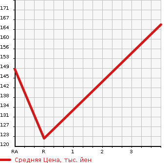 Аукционная статистика: График изменения цены TOYOTA Тойота  WILL VS Вилл Вс  2003 в зависимости от аукционных оценок