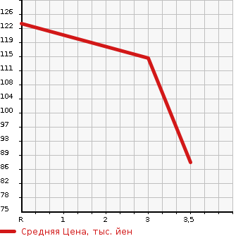 Аукционная статистика: График изменения цены TOYOTA Тойота  WILL VI Вилл Ви  2000 1300 NCP19 BASE GRADE в зависимости от аукционных оценок