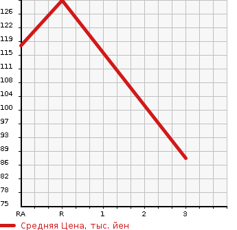 Аукционная статистика: График изменения цены TOYOTA Тойота  WILL CYPHA Вилл Сифа  2004 1300 NCP70  в зависимости от аукционных оценок