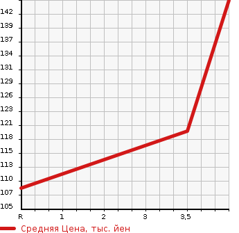 Аукционная статистика: График изменения цены TOYOTA Тойота  WILL CYPHA Вилл Сифа  2005 1300 NCP70  в зависимости от аукционных оценок
