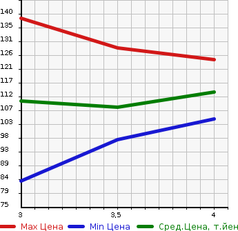 Аукционная статистика: График изменения цены TOYOTA Тойота  WILL CYPHA Вилл Сифа  2005 1300 NCP70 1.3L в зависимости от аукционных оценок