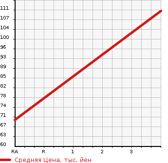 Аукционная статистика: График изменения цены TOYOTA Тойота  WILL CYPHA Вилл Сифа  2005 1500 NCP75  в зависимости от аукционных оценок