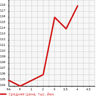 Аукционная статистика: График изменения цены TOYOTA Тойота  WILL CYPHA Вилл Сифа  2003 в зависимости от аукционных оценок