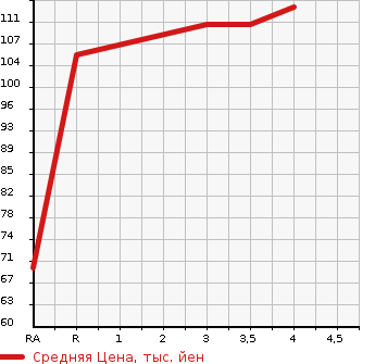 Аукционная статистика: График изменения цены TOYOTA Тойота  WILL CYPHA Вилл Сифа  2005 в зависимости от аукционных оценок