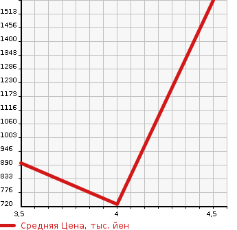 Аукционная статистика: График изменения цены TOYOTA Тойота  VOXY Вокси  2015 1800 ZWR80G HV V в зависимости от аукционных оценок