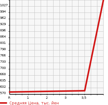 Аукционная статистика: График изменения цены TOYOTA Тойота  VOXY Вокси  2015 1800 ZWR80G V в зависимости от аукционных оценок