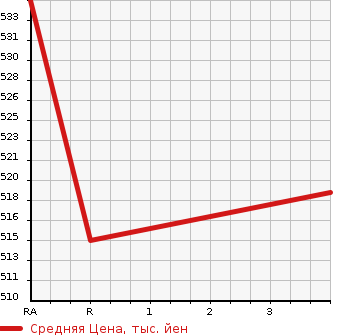 Аукционная статистика: График изменения цены TOYOTA Тойота  VOXY Вокси  2014 1800 ZWR80G X в зависимости от аукционных оценок