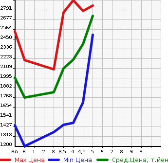 Аукционная статистика: График изменения цены TOYOTA Тойота  VOXY Вокси  2019 1800 ZWR80W HYBRID ZS KIRAMEKI 2 в зависимости от аукционных оценок