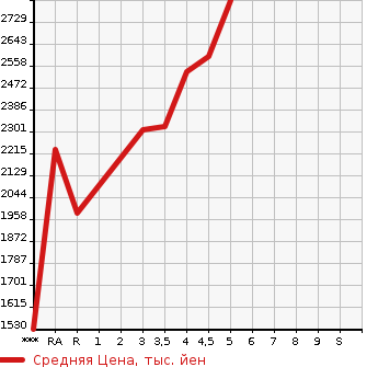 Аукционная статистика: График изменения цены TOYOTA Тойота  VOXY Вокси  2020 1800 ZWR80W HYBRID ZS KIRAMEKI 2 в зависимости от аукционных оценок